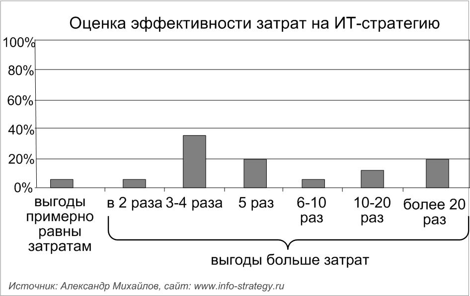 Оценка эффективности затрат на ИТ-стратегию: результаты интервьюирования российских ИТ-директоров. Источник: Александр Михайлов, сайт: www.info-strategy.ru