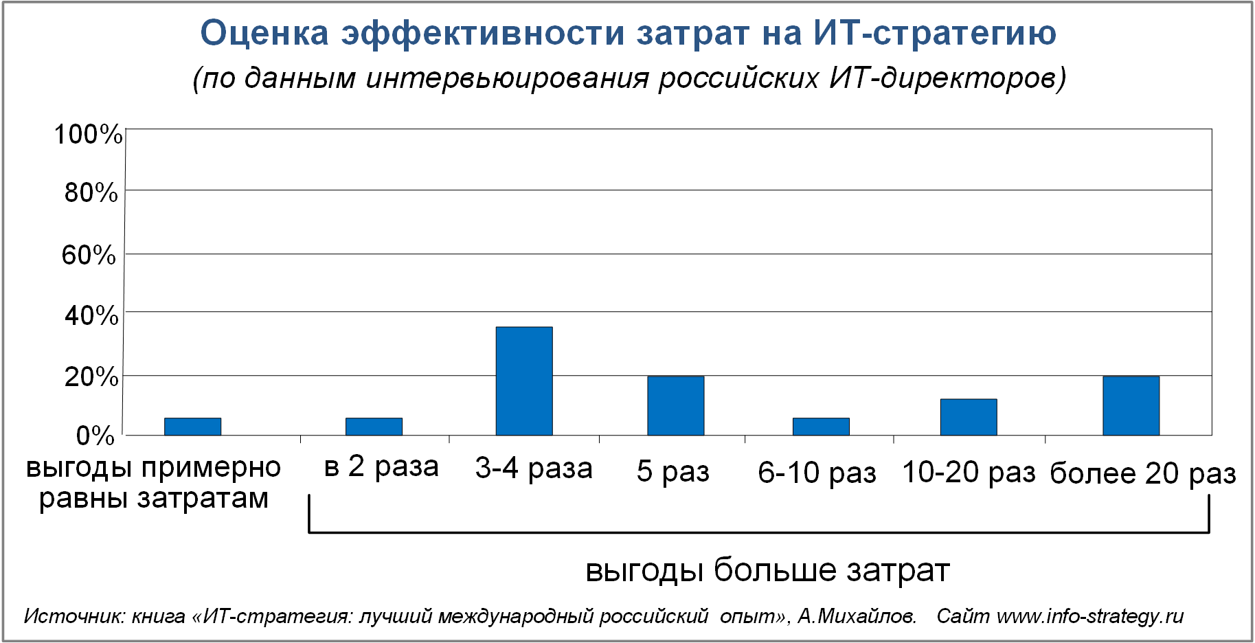 Оценка эффективности затрат на ИТ-стратегию Источник: книга «ИТ-стратегия: лучший международный российский  опыт», А.Михайлов.   Сайт www.info-strategy.ru