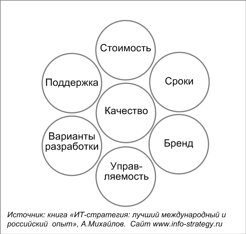 Критерии выбора разработчиков ИТ-стратегии Критерии выбора разработчиков ИТ-стратегии