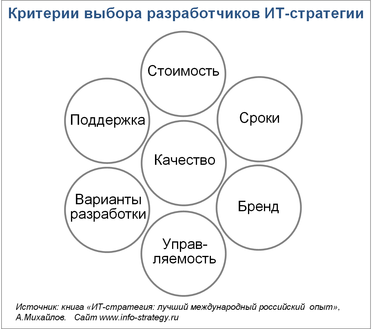 Критерии выбора разработчиков ИТ-стратегии
Источник: книга «ИТ-стратегия: лучший международный российский  опыт», А.Михайлов.   Сайт www.info-strategy.ru