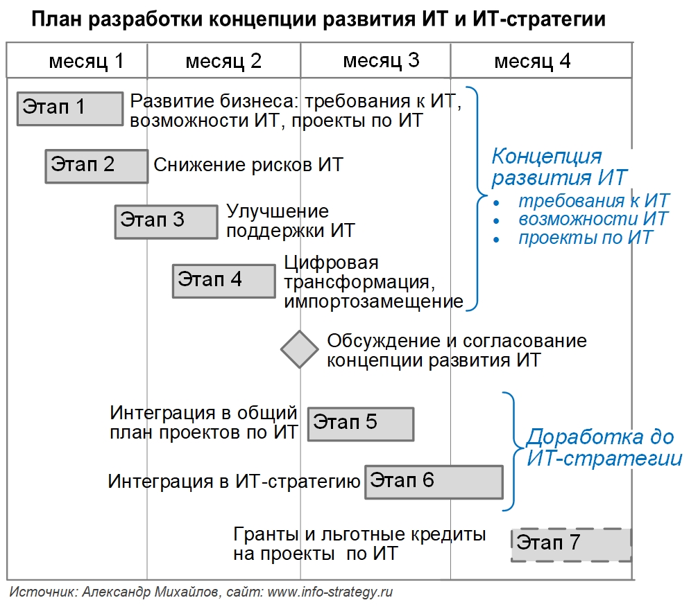 Примерный план разработки концепции развития ИТ и ИТ-стратегии