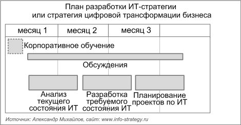 ИТ-стратегия или стратегия цифровой трансформации бизнеса Источник: Александр Михайлов, сайт: www.info-strategy.ru