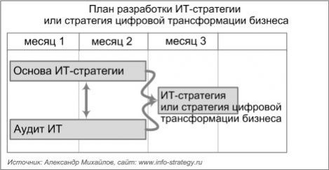 ИТ-стратегия или стратегия цифровой трансформации бизнеса Источник: Александр Михайлов, сайт: www.info-strategy.ru