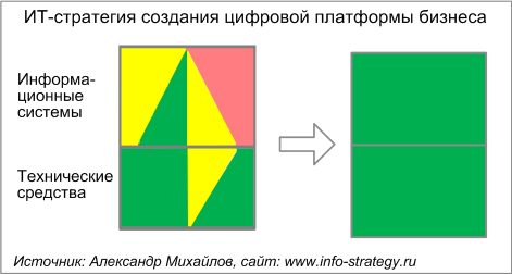 ИТ-стратегия создания цифровой платформы бизнеса. Источник: Александр Михайлов, сайт www.info-strategy.ru