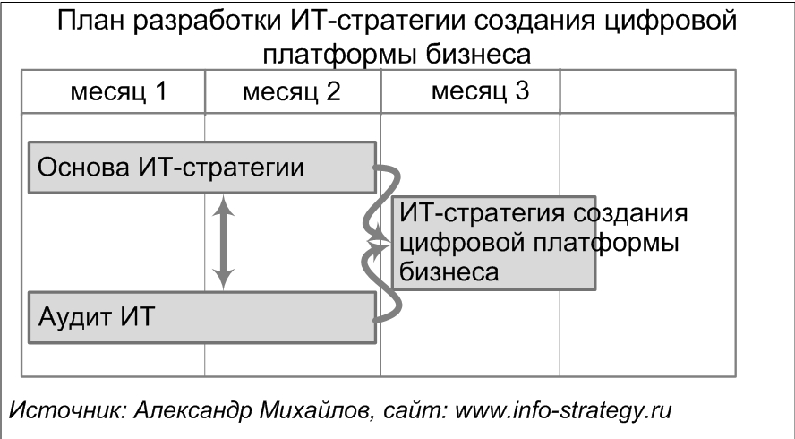 План разработки ИТ-стратегии создания цифровой платформы бизнеса. Источник: Александр Михайлов, сайт www.info-strategy.ru