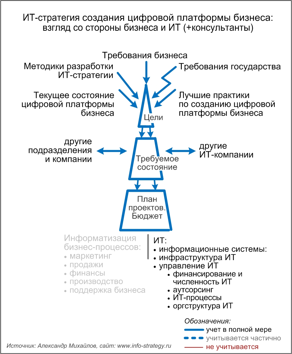 ИТ-стратегия создания цифровой платформы бизнеса: взгляд со стороны бизнеса и ИТ (+консультанты)