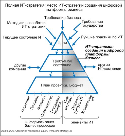 Полная ИТ-стратегия: место ИТ-стратегии создания цифровой платформы бизнеса