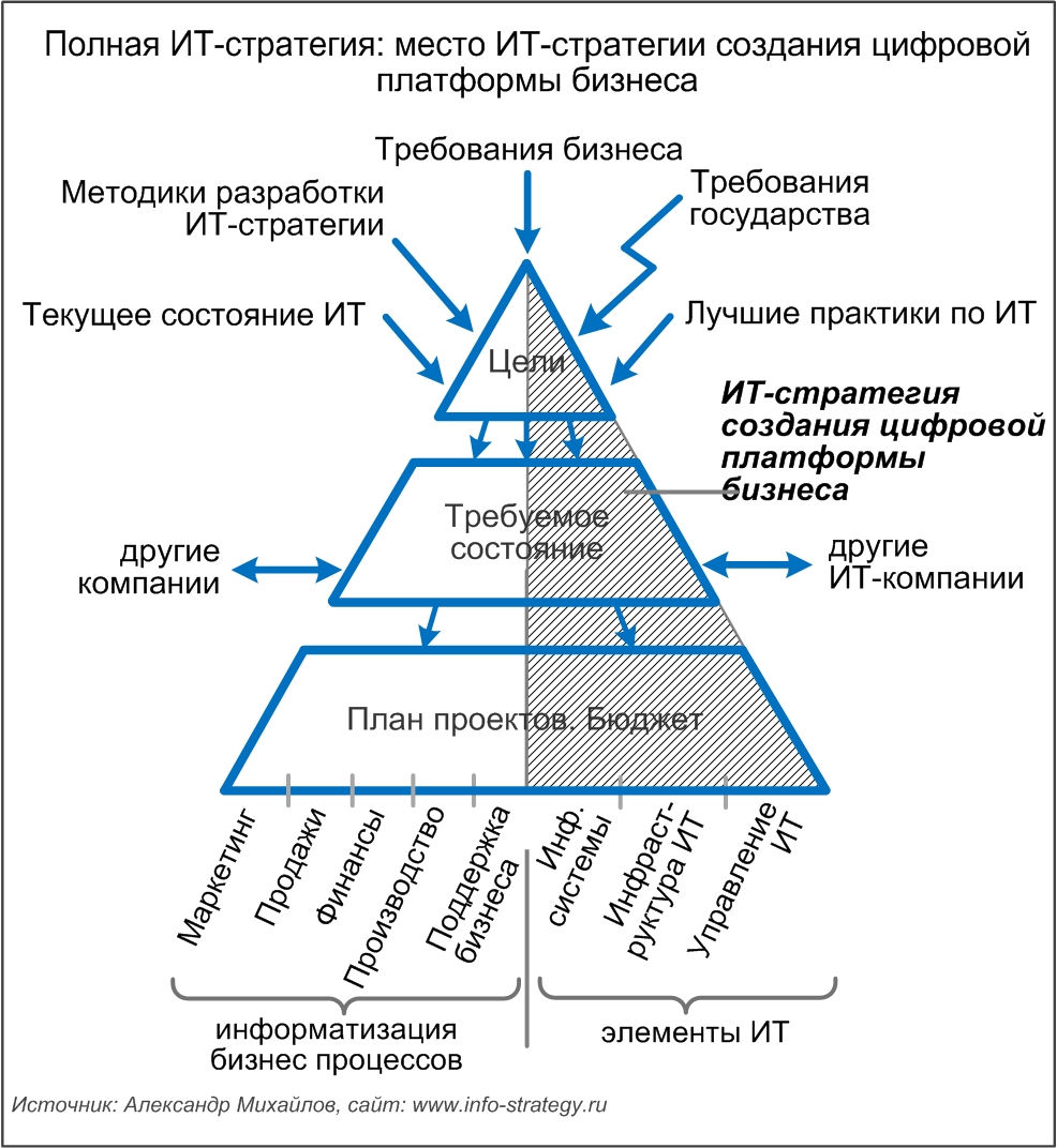 Информационной стратегии организации. ИТ стратегия. Структура ИТ стратегии. Стратегия фирмы. Стратегия it компании.