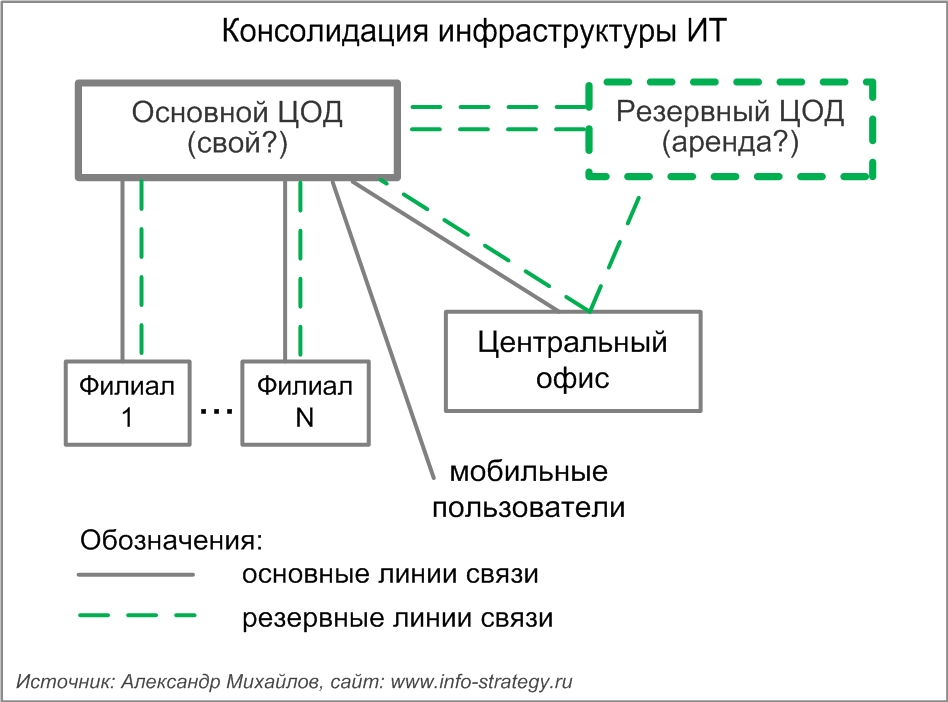 Консолидация инфраструктуры ИТ