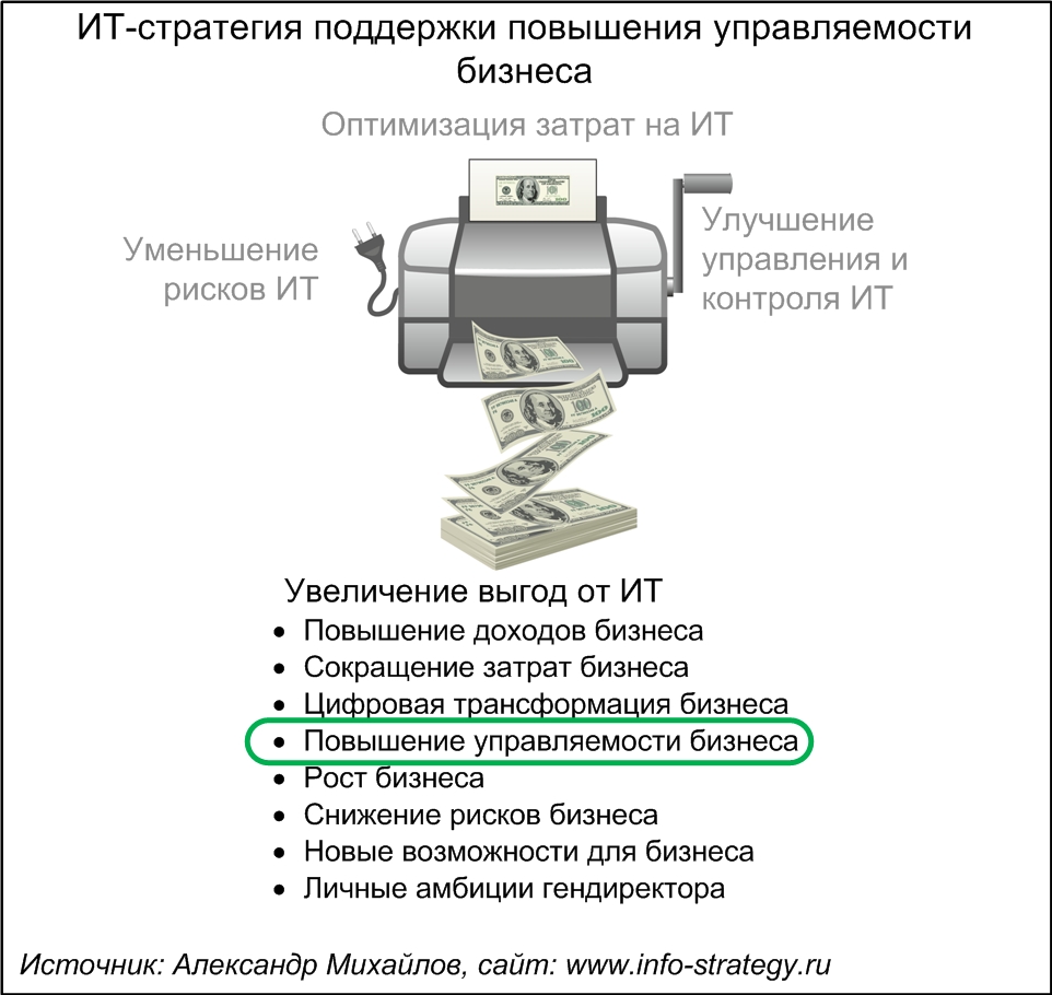 ИТ-стратегия (стратегия) поддержки повышения управляемости бизнеса.  Источник: Александр Михайлов, сайт www.info-strategy.ru