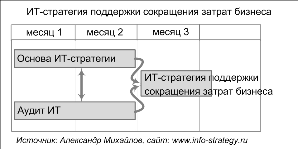 ИТ-стратегия поддержки сокращения затрат бизнеса. Источник: Александр Михайлов, сайт www.info-strategy.ru