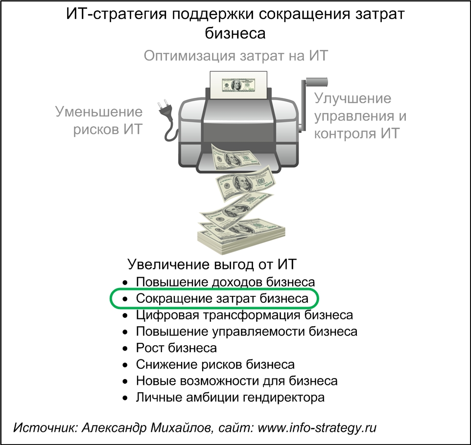 ИТ-стратегия (стратегия) поддержки сокращения затрат бизнеса. Источник: Александр Михайлов, сайт www.info-strategy.ru