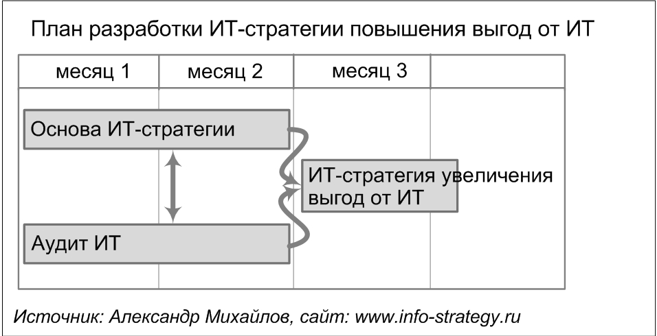 План разработки ИТ-стратегии стратегии повышения выгод от ИТ.  Источник: Александр Михайлов, сайт www.info-strategy.ru