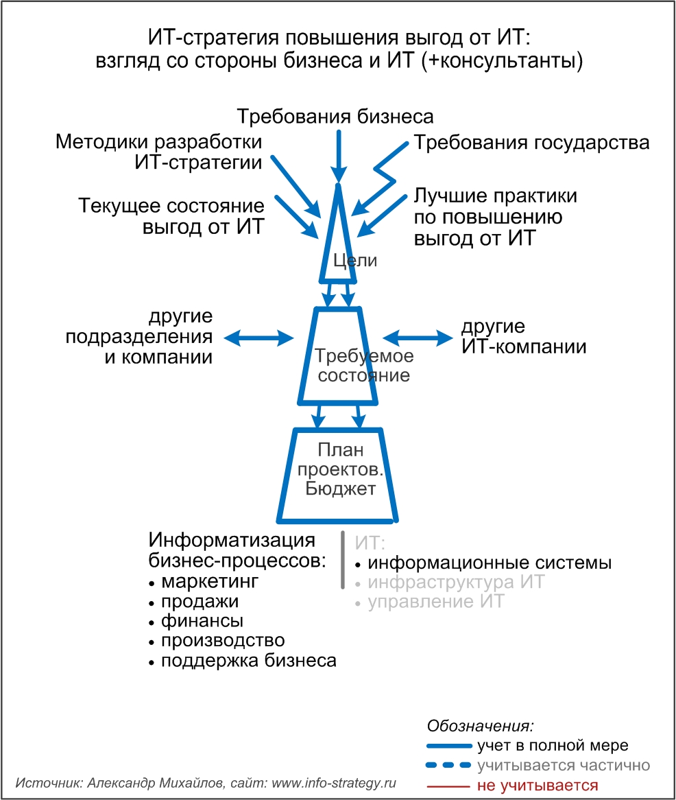 ИТ-стратегия увеличения выгод от ИТ:  взгляд со стороны бизнеса и ИТ (+консультанты)