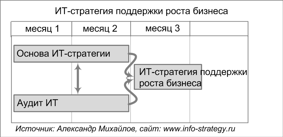 Описание:  ИТ-стратегия поддержки роста бизнеса. Источник: Александр Михайлов, сайт www.info-strategy.ru