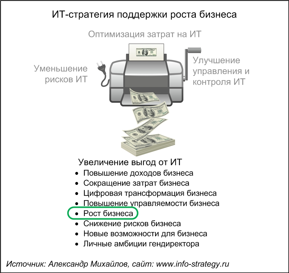 ИТ-стратегия (стратегия) поддержки роста бизнеса. Источник: Александр Михайлов, сайт www.info-strategy.ru