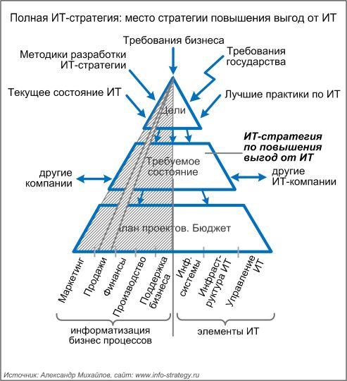 Полная ИТ-стратегия: место стратегии увеличения выгод от ИТ
