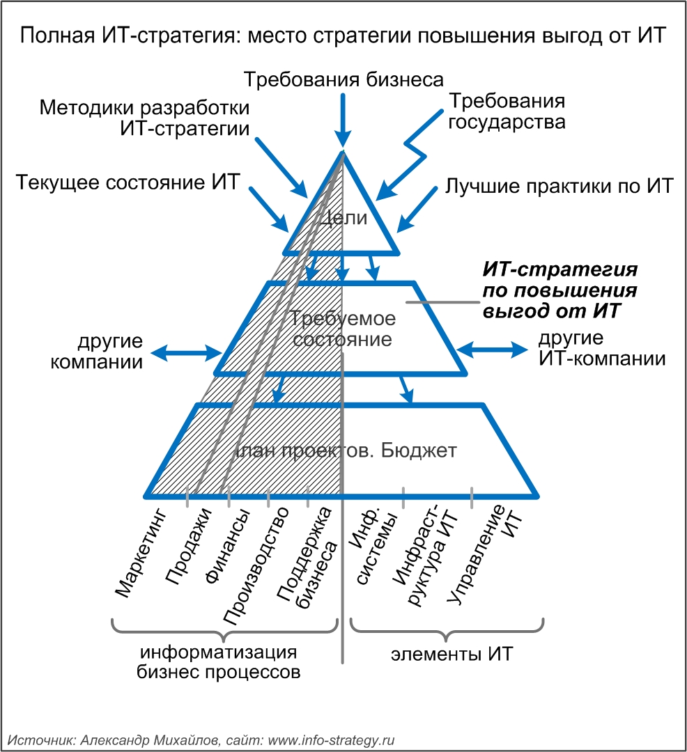 Полная ИТ-стратегия: место стратегии увеличения выгод от ИТ