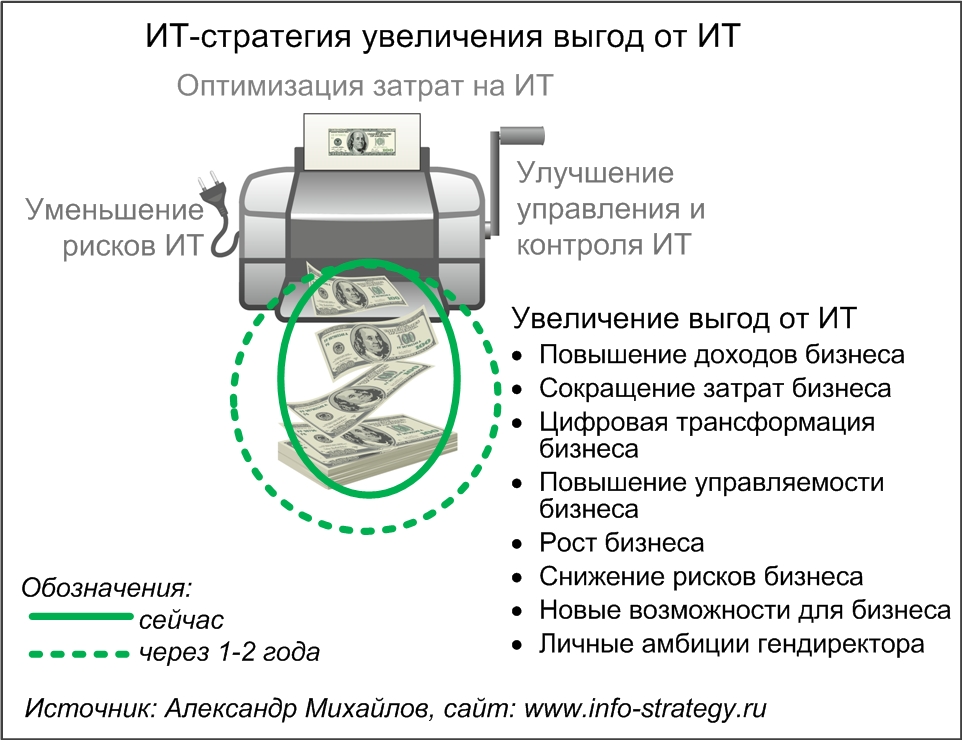 ИТ-стратегия (стратегия) повышения выгод от ИТ.  Источник: Александр Михайлов, сайт www.info-strategy.ru