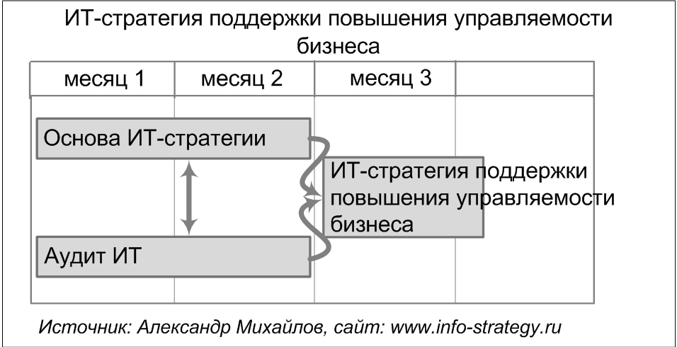 ИТ-стратегия поддержки повышения управляемости бизнеса.  Источник: Александр Михайлов, сайт www.info-strategy.ru