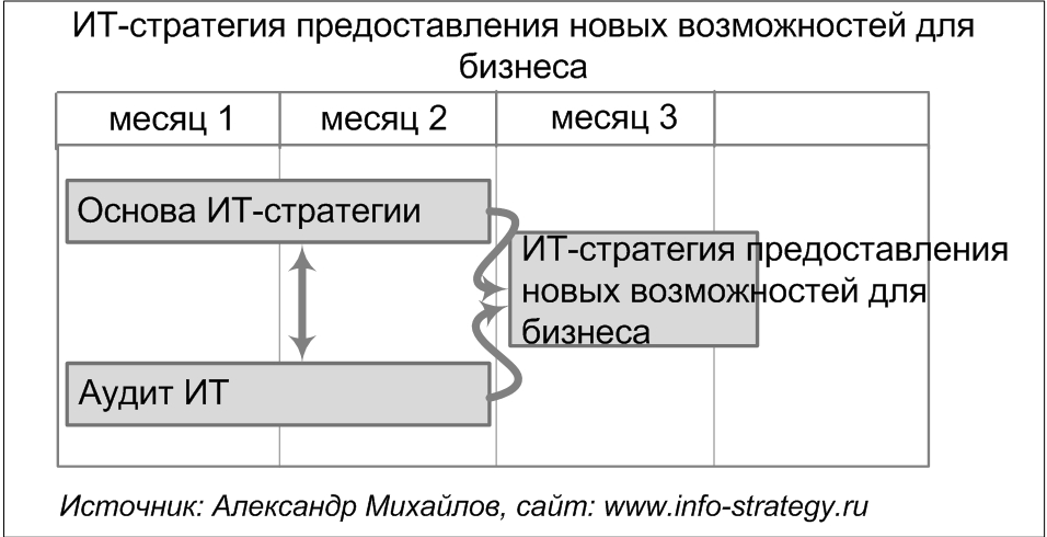 ИТ-стратегия предоставления новых возможностей для бизнеса.  Источник: Александр Михайлов, сайт www.info-strategy.ru