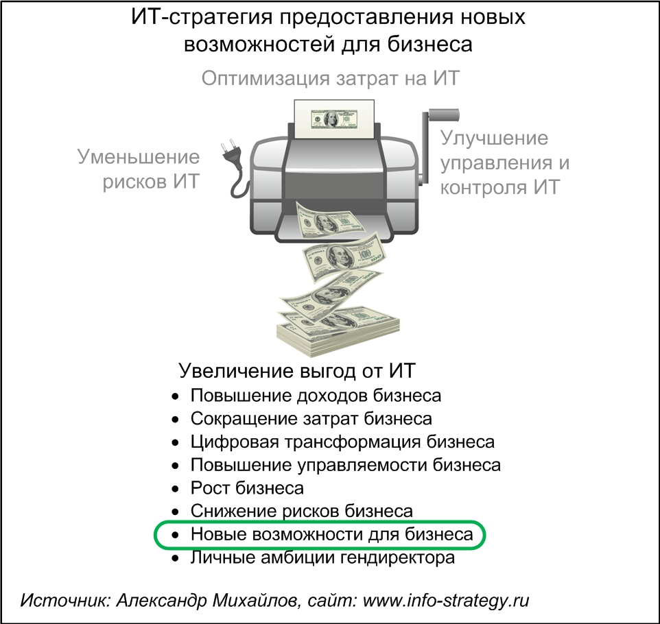 ИТ-стратегия (стратегия) предоставления новых возможностей для бизнеса.  Источник: Александр Михайлов, сайт www.info-strategy.ru