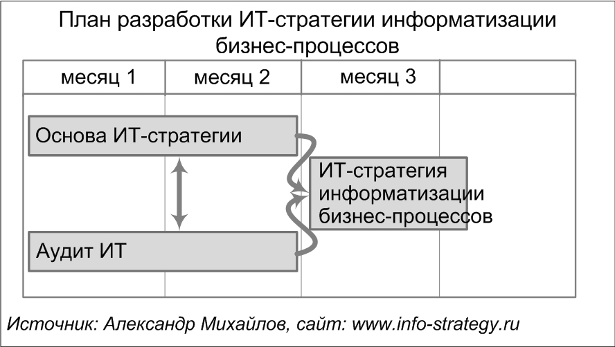 План разработки ИТ-стратегии информатизации бизнес-процессов.  Источник: Александр Михайлов, сайт www.info-strategy.ru