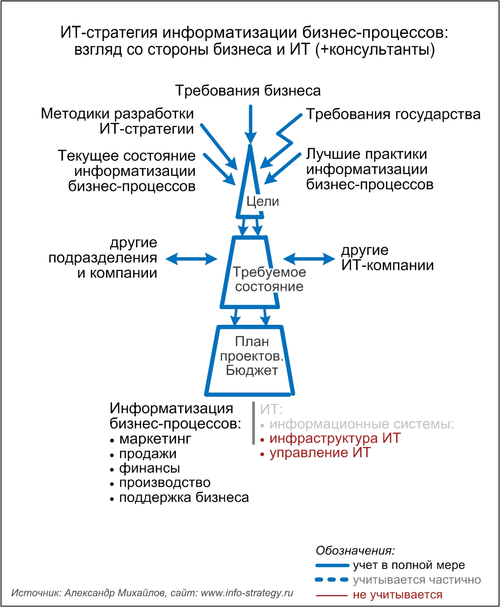 ИТ-стратегия информатизации бизнес-процессов:  взгляд со стороны бизнеса и ИТ (+консультанты)