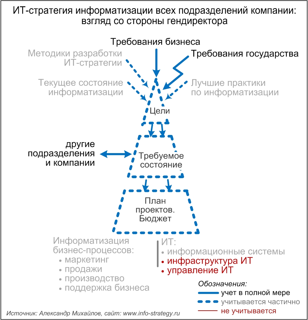 ИТ-стратегия информатизации всех подразделений компании:  взгляд со стороны гендиректора