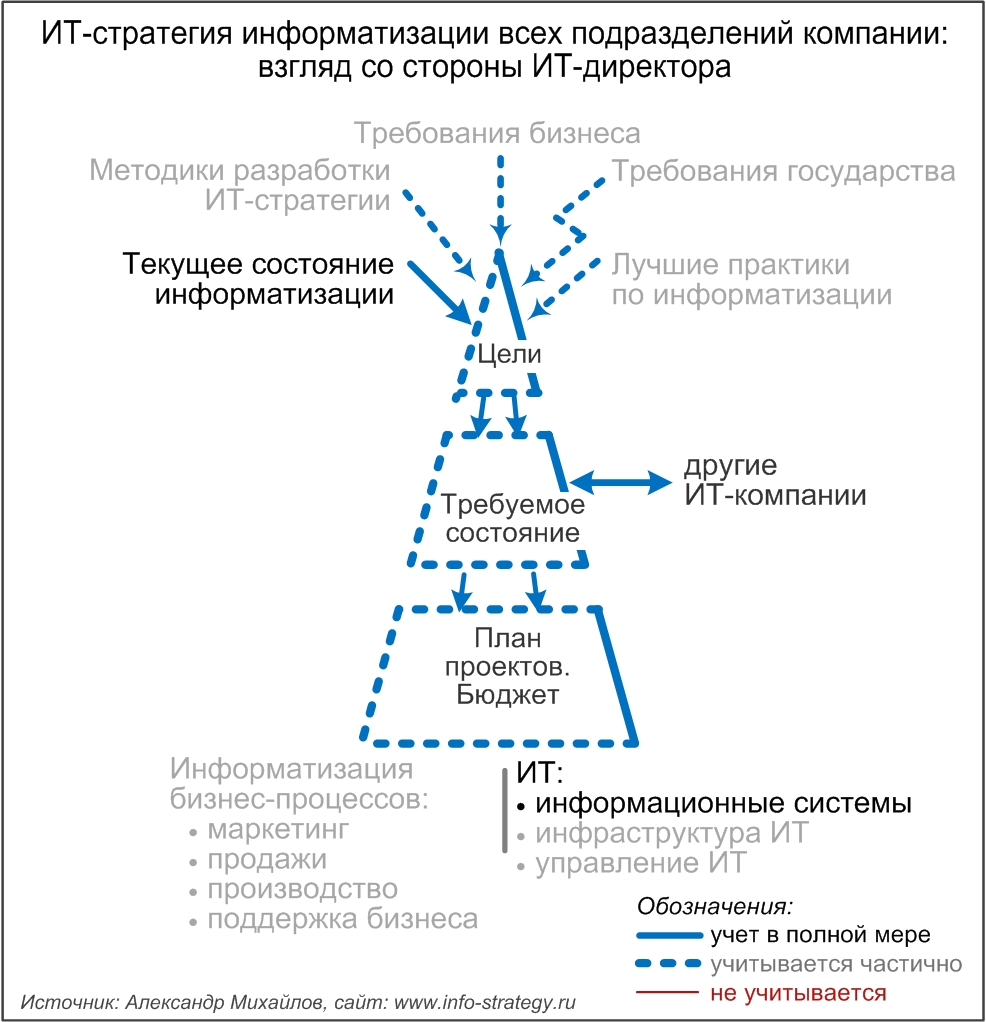 ИТ-стратегия информатизации всех подразделений компании: взгляд со стороны ИТ-директора