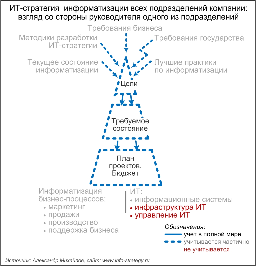 ИТ-стратегия  информатизации всех подразделений компании:   взгляд со стороны руководителя одного из подразделений 