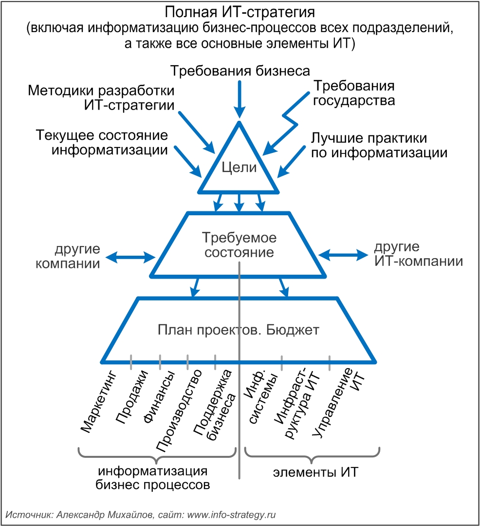 Полная ИТ-стратегия (включая информатизацию бизнес-процессов всех подразделений, а также все основные элементы ИТ)