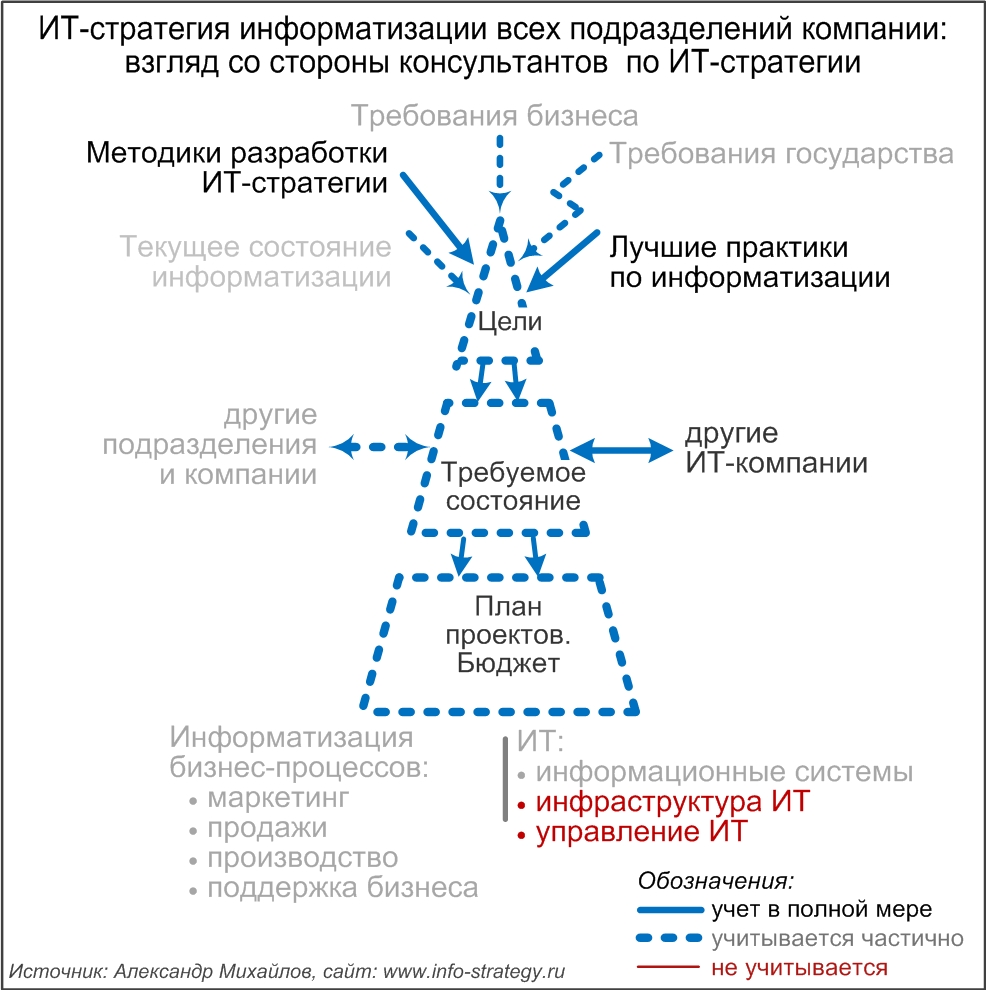 ИТ-стратегия информатизации всех подразделений компании: взгляд со стороны консультантов  по ИТ-стратегии