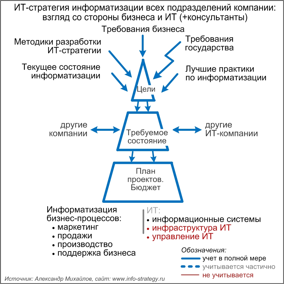 ИТ-стратегия информатизации всех подразделений компании: взгляд со стороны бизнеса и ИТ (+консультанты)