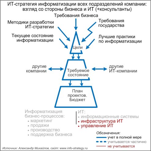 ИТ-стратегия информатизации всех подразделений компании: взгляд со стороны бизнеса и ИТ (+консультанты)