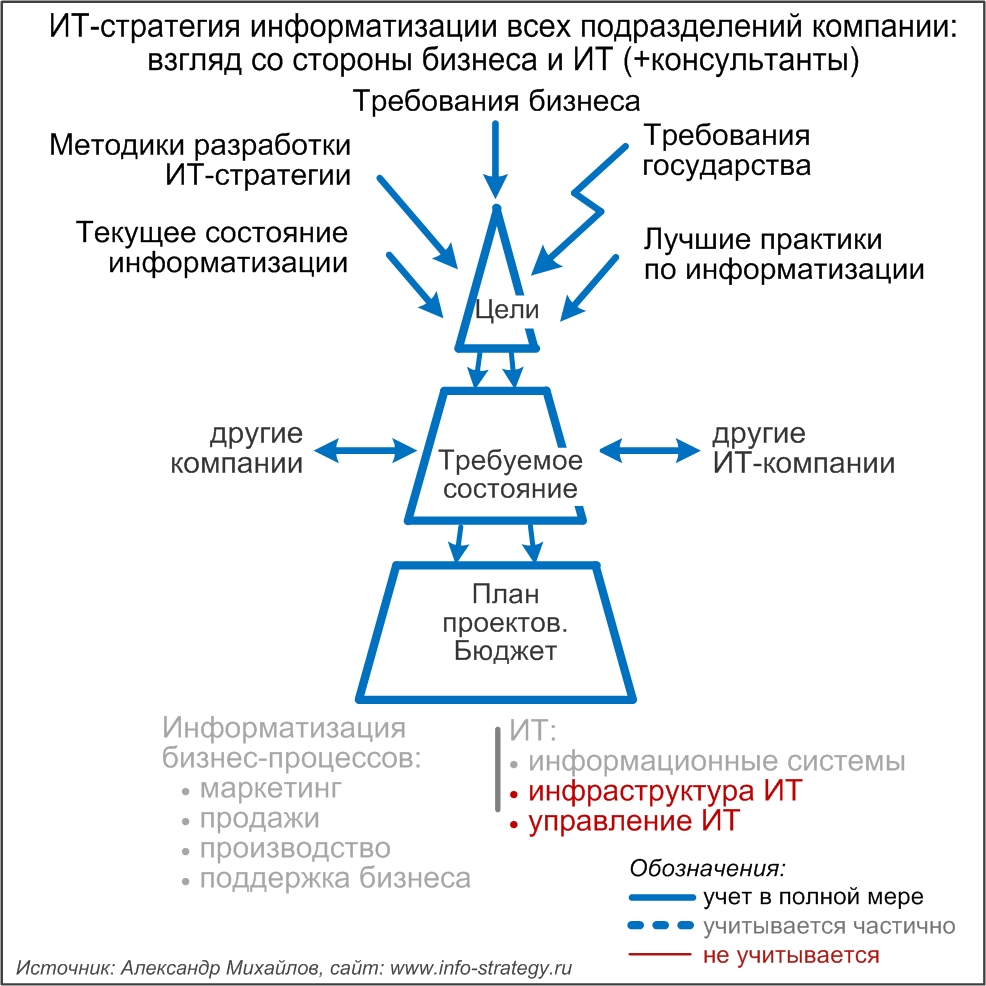 ИТ-стратегия информатизации всех подразделений компании: взгляд со стороны бизнеса и ИТ (+консультанты)