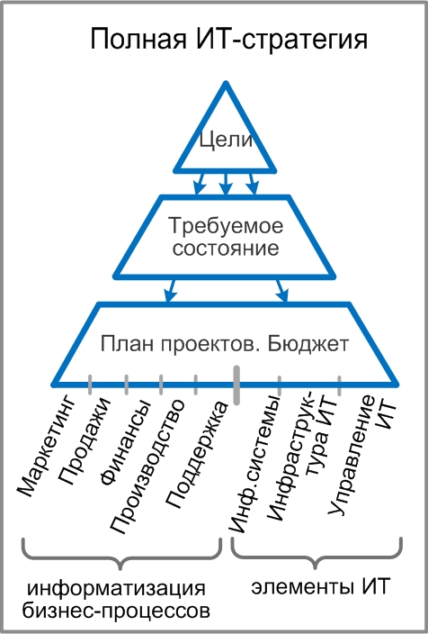 Полная ИТ-стратегия (включая информатизацию бизнес-процессов всех подразделений, а также все основные элементы ИТ)