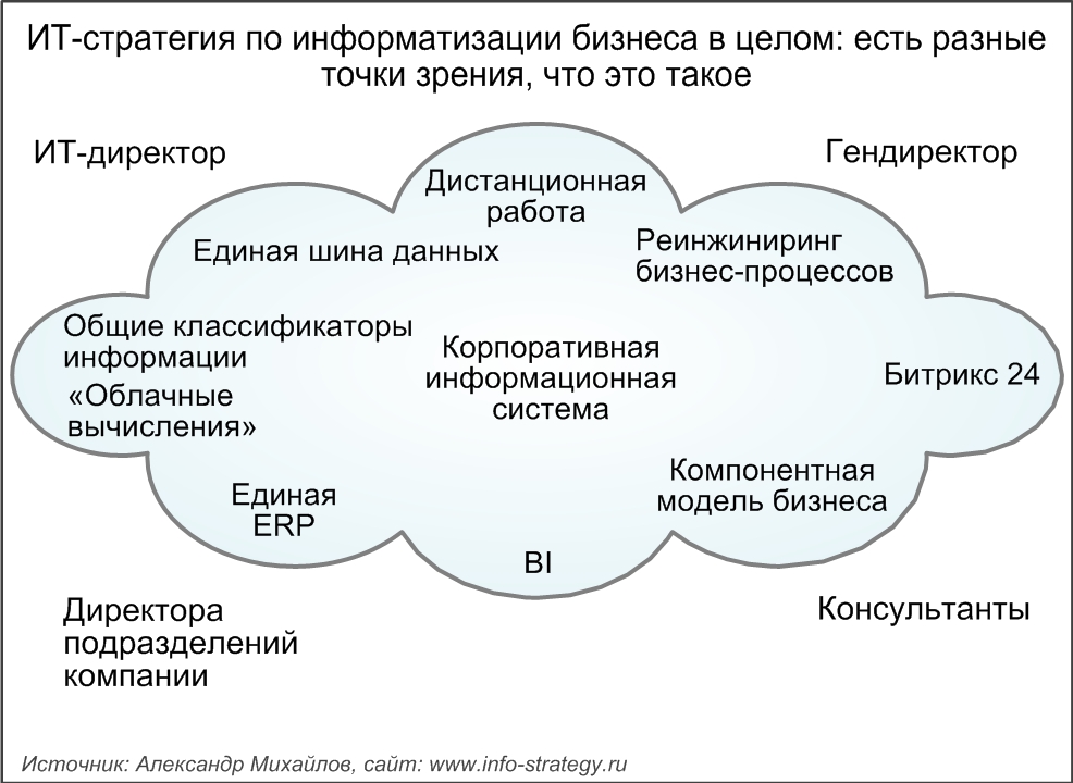 ИТ-стратегия по информатизации бизнеса в целом: есть разные точки зрения, что это такое