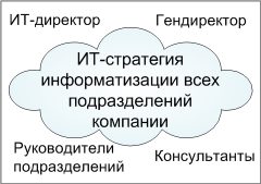 ИТ-стратегия по информатизации бизнеса в целом
