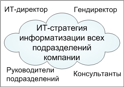 ИТ-стратегия по информатизации бизнеса в целом