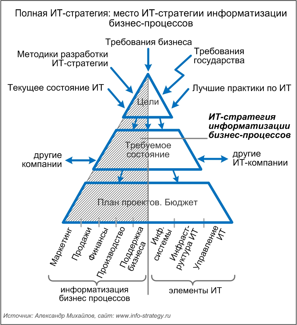 Полная ИТ-стратегия: место ИТ-стратегии информатизации бизнес-процессов