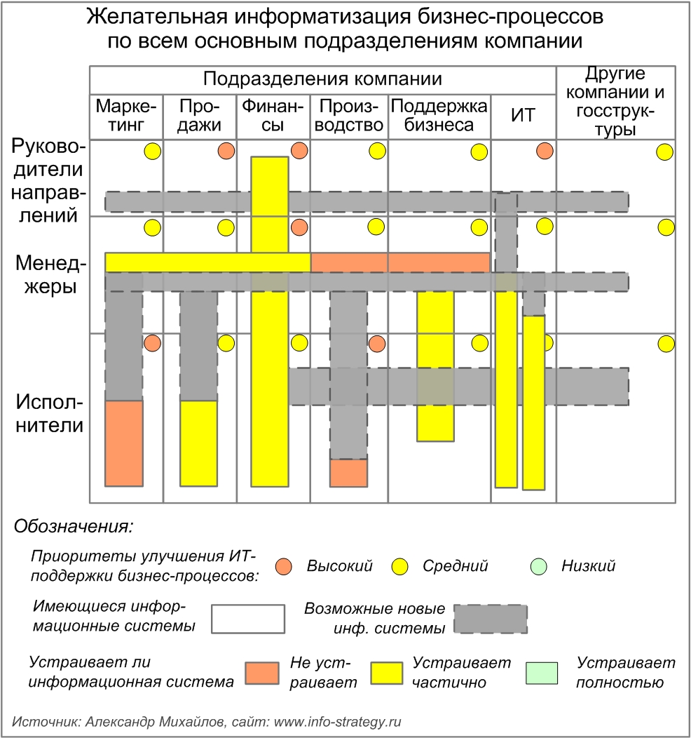 Желательная информатизация бизнес-процессов по всем основным направлениям