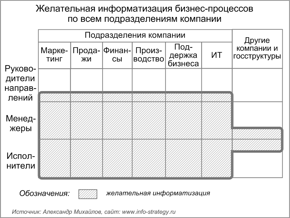 Бизнес процессы подразделений