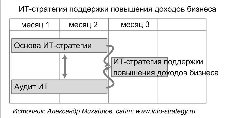 ИТ-стратегия поддержки повышения доходов бизнеса.  Источник: Александр Михайлов, сайт www.info-strategy.ru