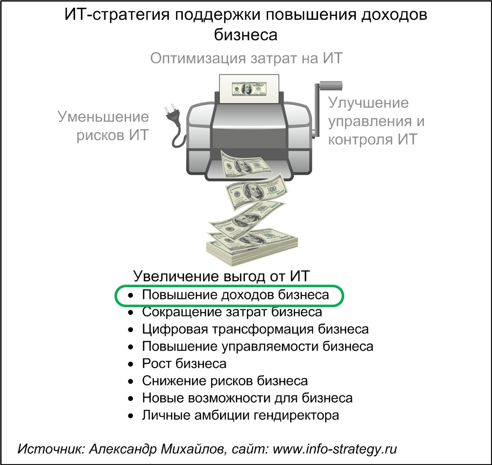 ИТ-стратегия (стратегия) поддержки повышения доходов бизнеса.  Источник: Александр Михайлов, сайт www.info-strategy.ru