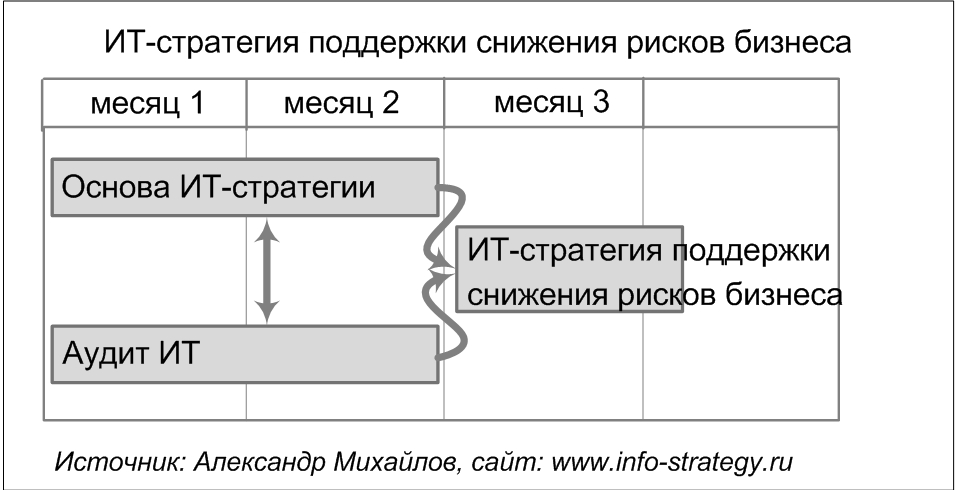 ИТ-стратегия поддержки снижения рисков бизнеса.  Источник: Александр Михайлов, сайт www.info-strategy.ru