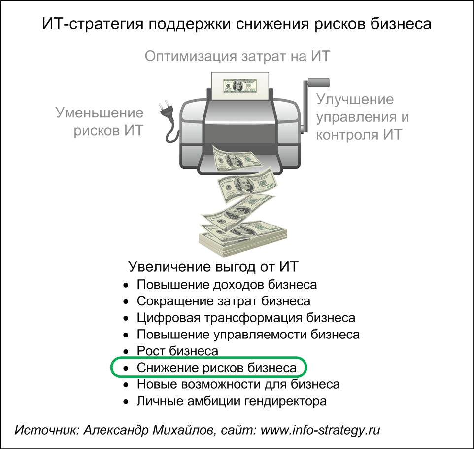 ИТ-стратегия (стратегия) поддержки снижения рисков бизнеса.  Источник: Александр Михайлов, сайт www.info-strategy.ru