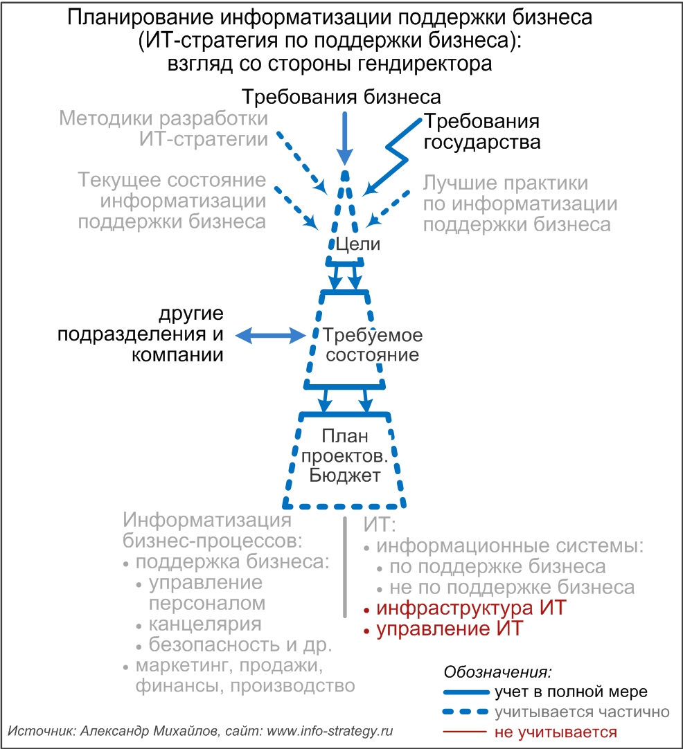 Планирование информатизации поддержки бизнеса (ИТ-стратегия по поддержки бизнеса): взгляд со стороны гендиректора