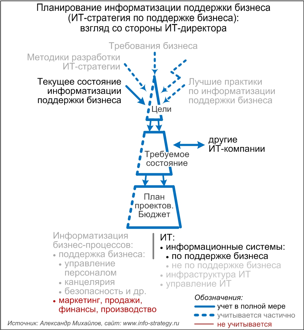 Планирование информатизации поддержки бизнеса (ИТ-стратегия по поддержке бизнеса): взгляд со стороны ИТ-директора