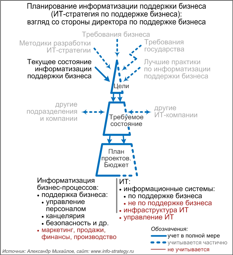 Планирование информатизации поддержки бизнеса (ИТ-стратегия по поддержке бизнеса): взгляд со стороны директора по поддержке бизнеса